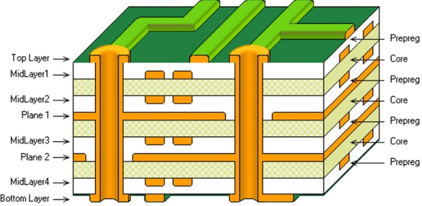 Mixed technology PCB